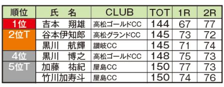 2017_4_1920香川県アマ順位