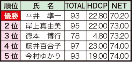 さくら会順位