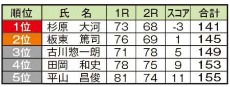 2017_4_19徳島アマ順位