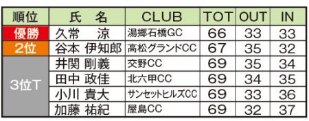 トップアマ順位