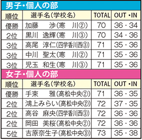 総体結果