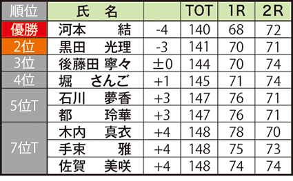 四国女子アマ結果