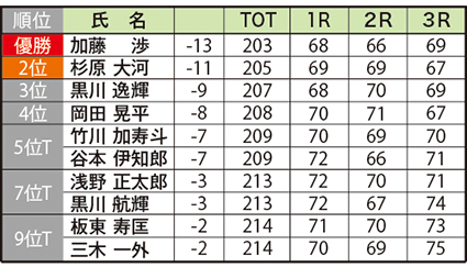 四国アマチュア結果