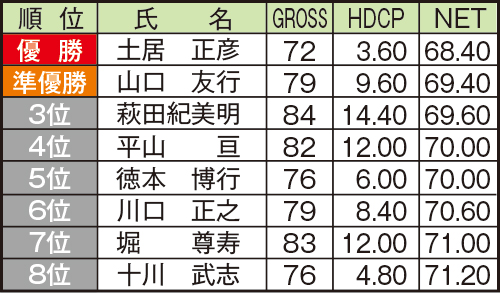 61なかよし会結果