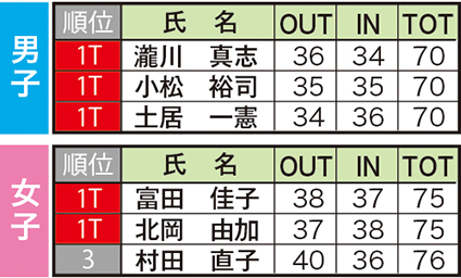 全日本ミッドアマ結果