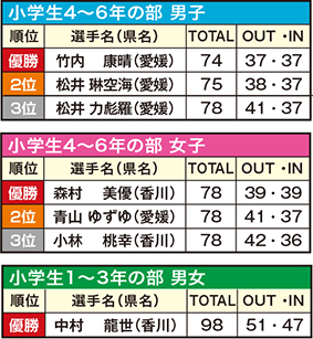 四国小学生ゴルフ結果