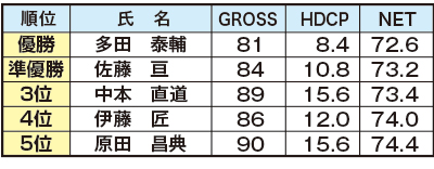 20歳代結果