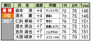 8_23香川県シニア結果