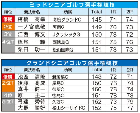 四国シニア2017_9_6結果