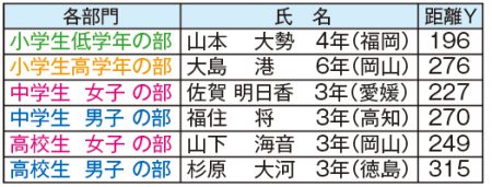 黒潮ドライビングコンテスト