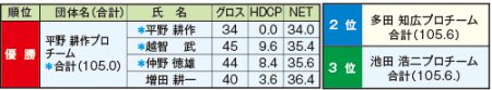 フィランスロピー結果