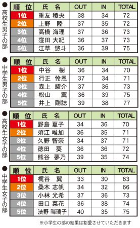 岡山県ジュニアゴルフ結果