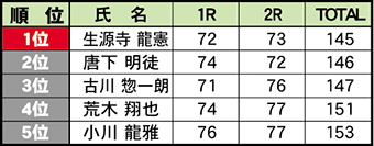 2018岡山県オープンアマ結果