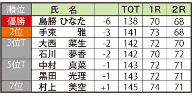 四国女子アマ結果