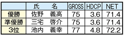 ロイヤル協力業者親睦コンペ結果