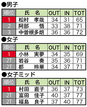 全日本アマ西日本予選結果