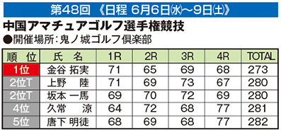 中国アマチュアゴルフ選手権