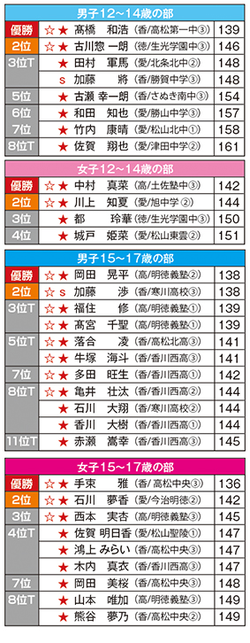 四国ジュニアゴルフ選手権競技結果