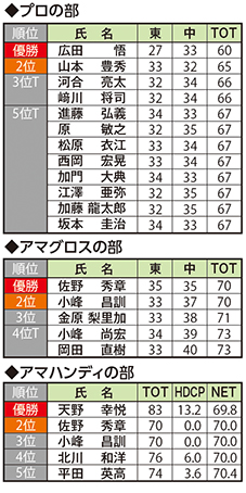 2018_7_19志度オープン結果