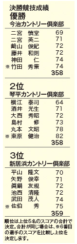 8_7四国クラブ対抗決勝競技結果