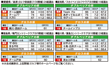 2018_7四国ダブルス_スクランブルゴルフ大会結果