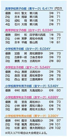 2018_8_17香川県ジュニアゴルフ大会結果