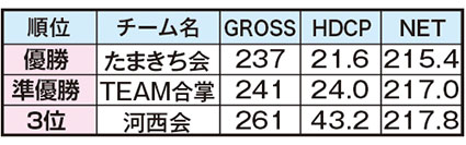 2018_9_13屋島CC企業団体対抗ゴルフ結果