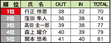 岡山県ジュニア中学生男子の部結果