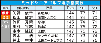 2018_9_5四国ミッドシニア結果