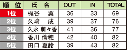 岡山県ジュニア中学生女子の部結果