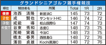 2018_9_5四国グランドシニア結果