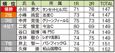 2018_10_17四国ミッドアマチュア結果