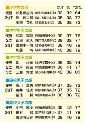 19_10_27_28四国ジュニアゴルフ選手権秋季大会結果